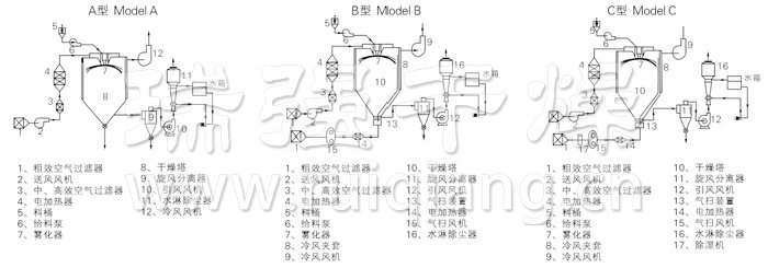 中藥浸膏噴霧干燥機(jī)結(jié)構(gòu)示意圖